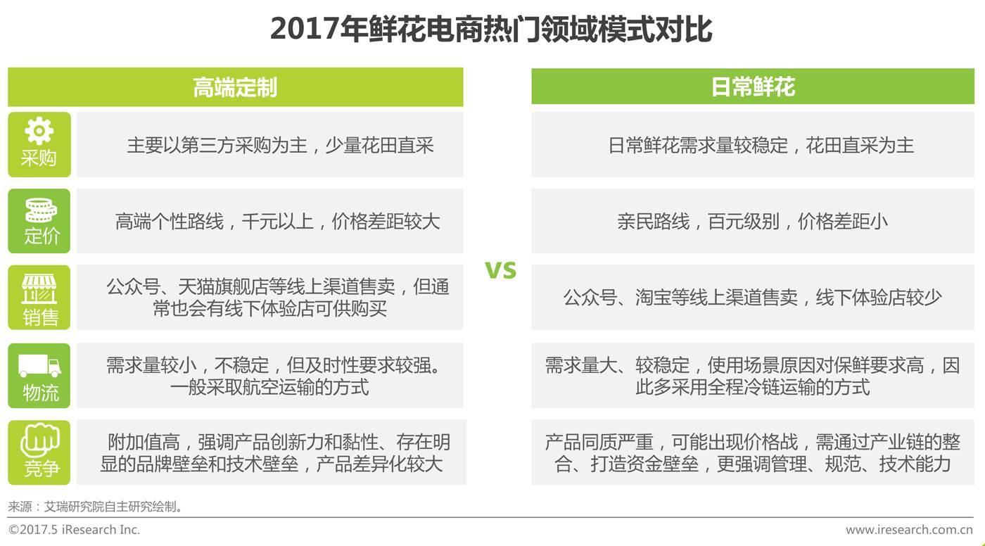 白菜价vs仪式感：生鲜零售跨界鲜花电商 “悦己消费”二次风口势不可挡？