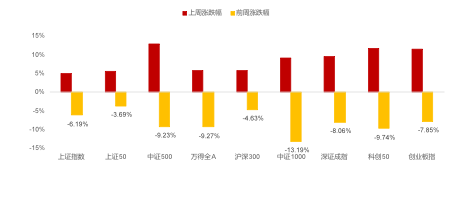 四季度公募基金股票仓位小幅提升