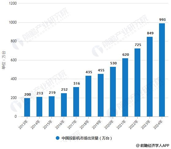 极米科技夺2023年中国投影市场出货量和销售额双料冠军