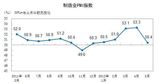 3月份中国制造业PMI升至50.8%