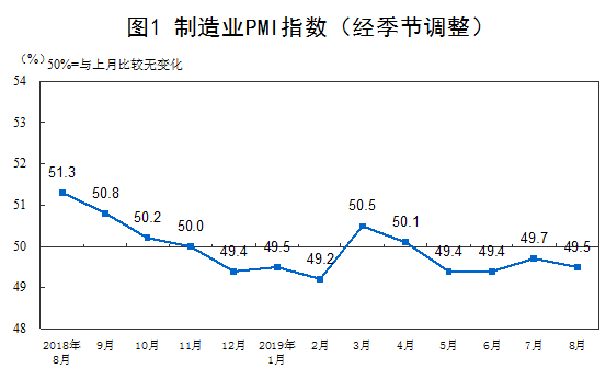 3月份中国制造业PMI升至50.8%