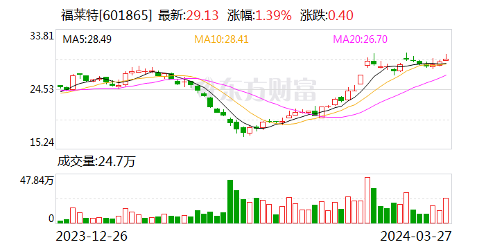 菜百股份：2023年扣非归母净利同比增长62.18% 2024年一季度业绩续增