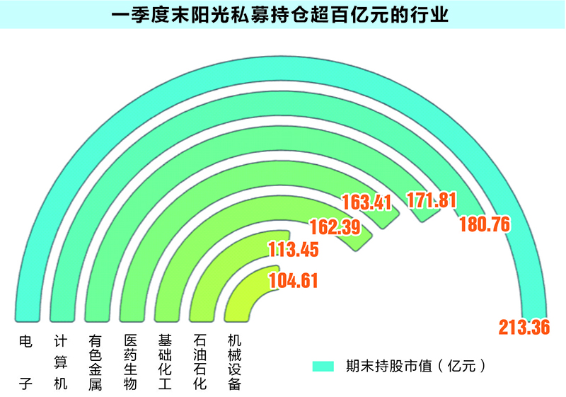 创历史新高 一季度社保基金持仓市值4275亿元