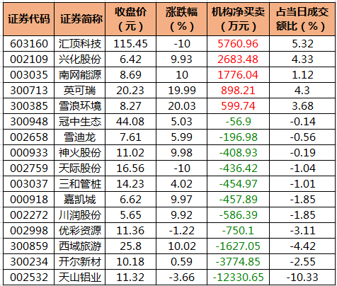滨江集团涨停，龙虎榜上机构买入6102.44万元，卖出1388.36万元