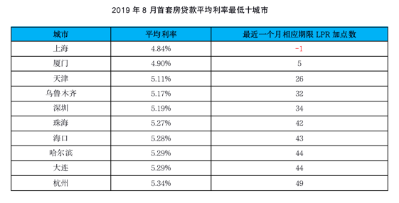 上海楼市新政首日 有银行已执行最新利率