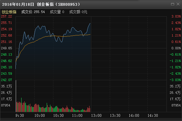 三大股指横盘整理 新能源主线大幅反弹