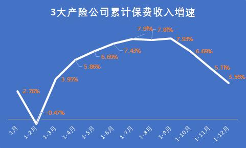A股五大险企保费增速持续提升 前5个月累计收入同比增长2.19%