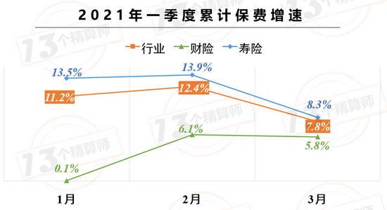 产寿险均实现增长 A股五大险企上半年保费收入约1.76万亿元