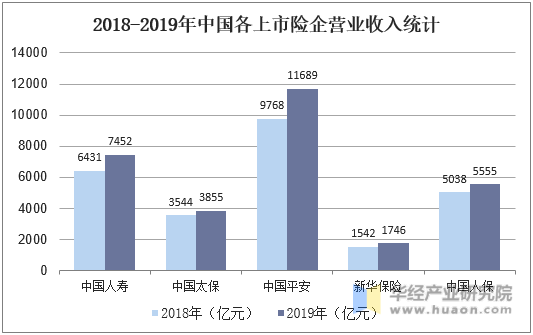 产寿险均实现增长 A股五大险企上半年保费收入约1.76万亿元