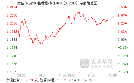 建信基金：债市短期较大压力阶段或已度过