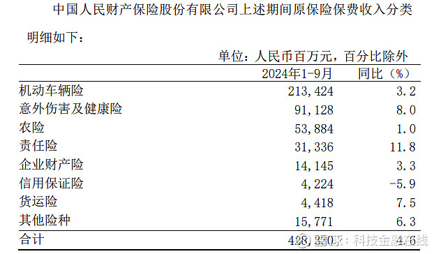 五大上市险企前三季度合计保费同比增长5.8%