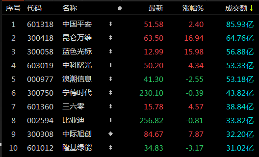 午评：沪指涨0.53% 题材股轮动活跃