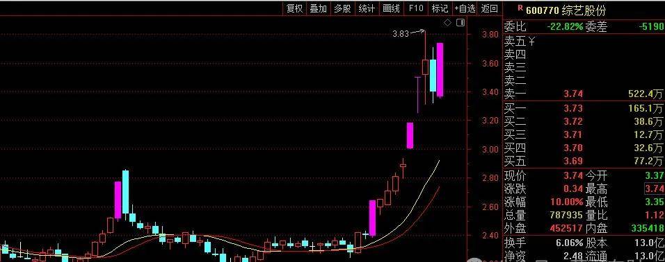 综艺股份连收4个涨停板