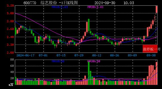 综艺股份连收4个涨停板