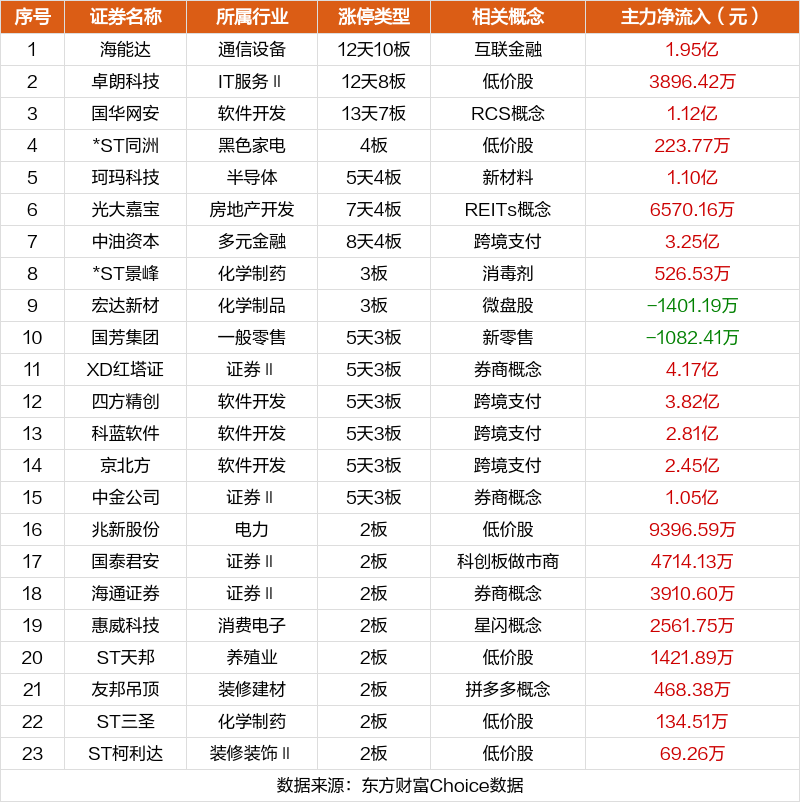 光智科技连收8个涨停板