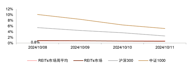 中金湖北科投光谷REIT第三季度可供分配金额超发行预测