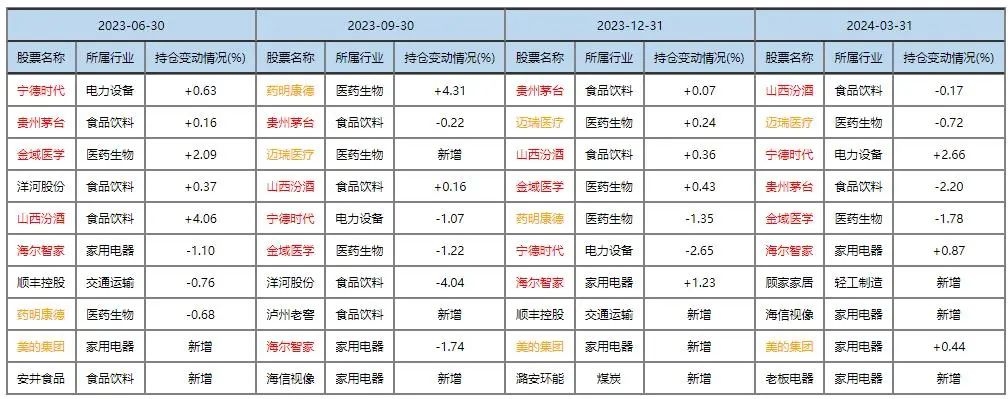 多位知名基金经理最新调仓思路曝光 看好后市是主流