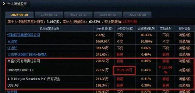 外资巨头纷纷出手 中概股成加仓新目标