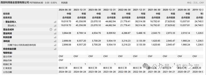 西部利得基金王宇：凝聚共识拥抱科技 打造智能投研体系