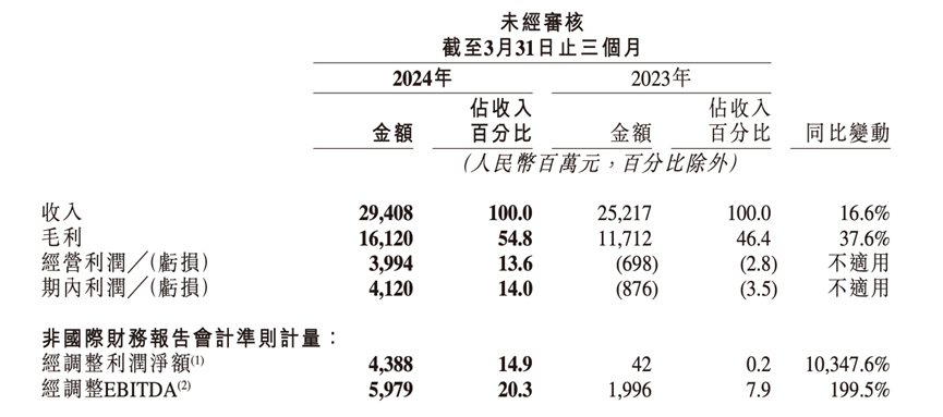 快手：年内累计回购超1亿股