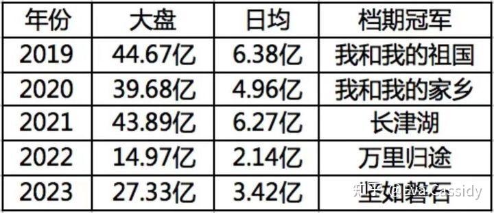 2024年贺岁档新片票房突破3亿元 年内总票房逼近400亿元