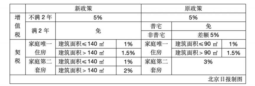 重庆市取消普通住宅和非普通住宅标准