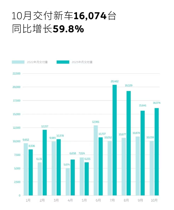 汽车市场持续升温 多家车企11月份销量创新高