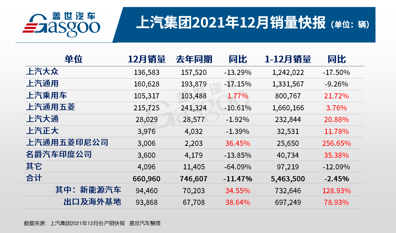 上汽集团：11月新能源车销售17.5万辆 创年内单月新高