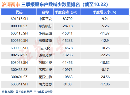 44股股东户数连续下降 （附股）