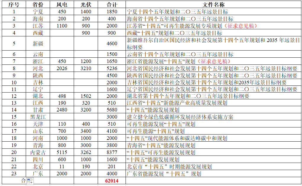 国家能源局：加快推进可再生能源法修订