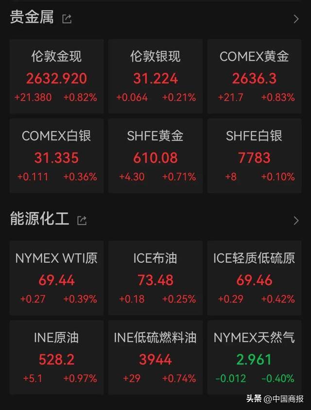 伦敦股市3日上涨