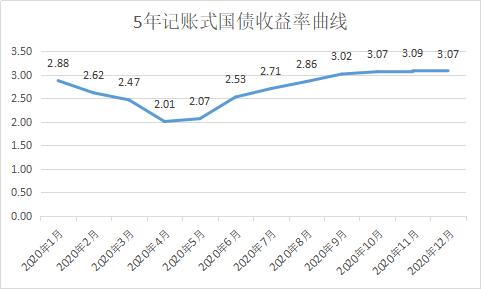 10年期国债收益率进入“1时代” 攻守兼备“固收+”产品成投资者优选