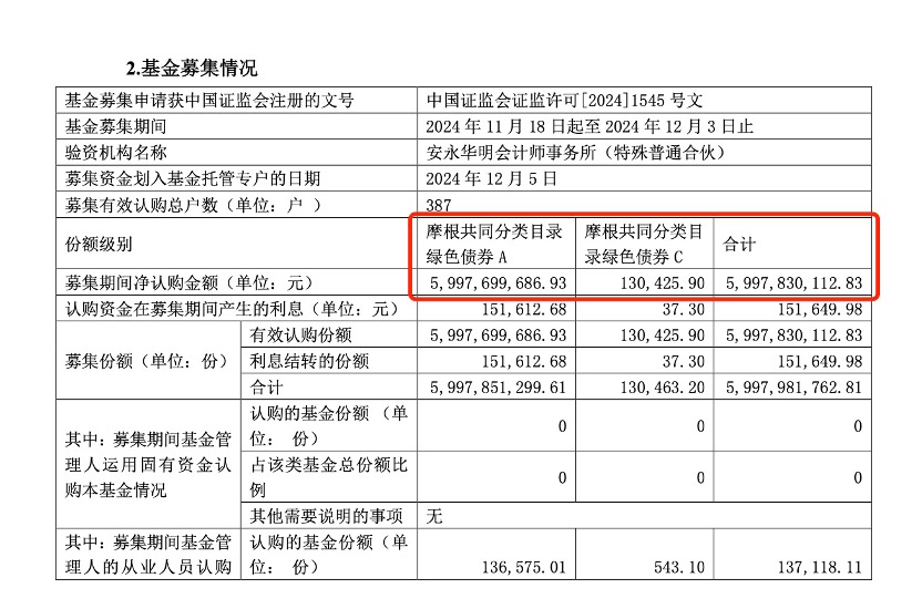 60亿元顶格募集 摩根共同分类目录绿色债券基金正式成立