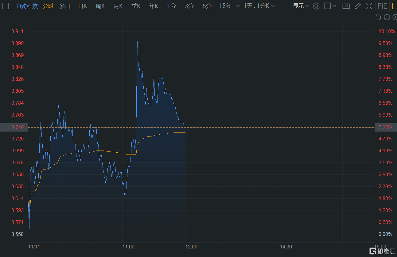 午评：沪指跌0.4%，地产、半导体等板块走低，人形机器人概念逆市活跃