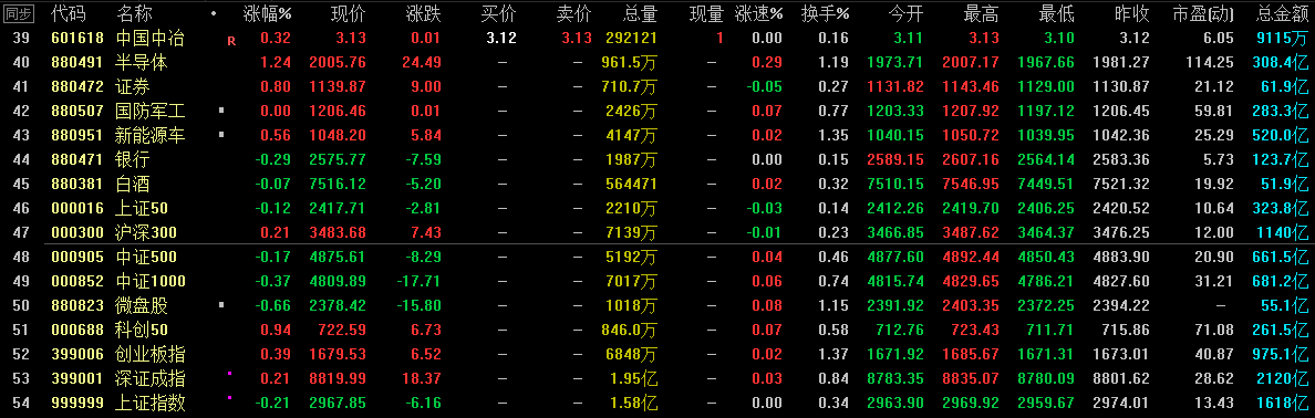 午评：沪指跌0.4%，地产、半导体等板块走低，人形机器人概念逆市活跃