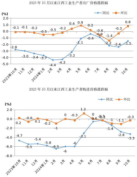 新华全媒+丨CPI同比小幅上涨 PPI环比由降转涨——透视11月份物价数据