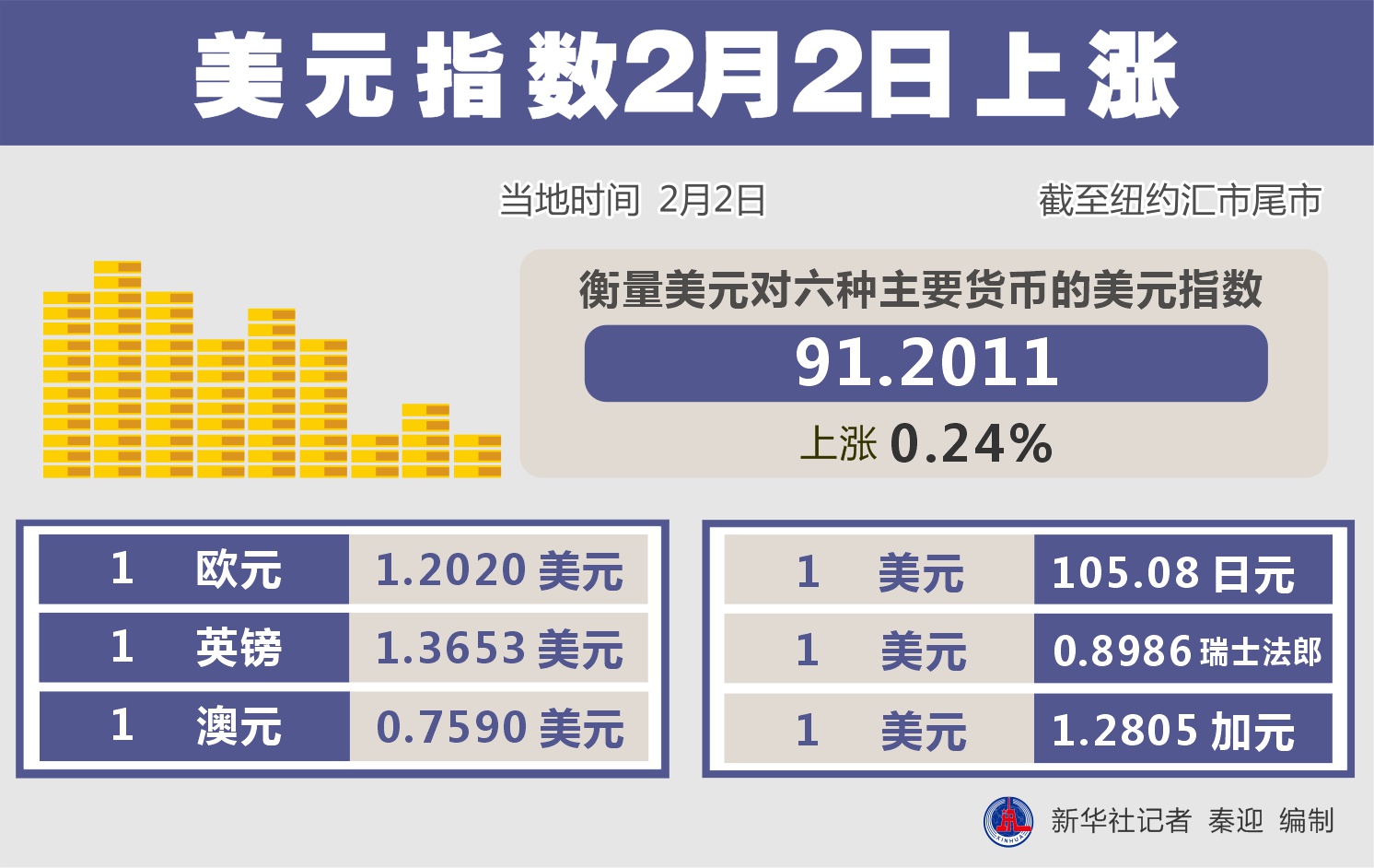 美元指数12日上涨