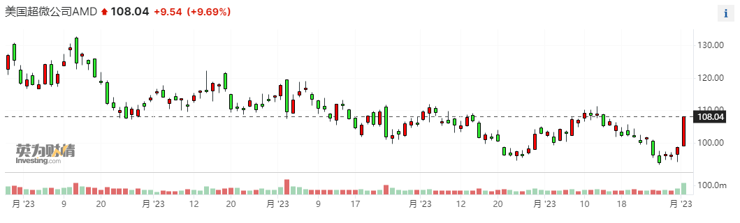 芯片竞争加剧 AMD目标股价被下调