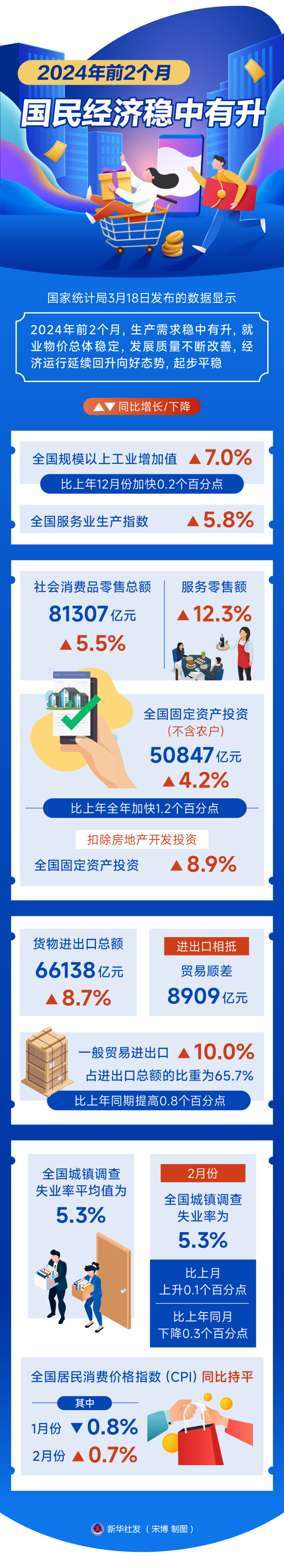 打好宏观政策“组合拳” 推动经济持续回升向好