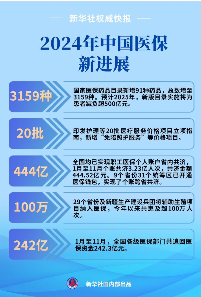 新华社权威快报丨数说2024年中国医保新进展