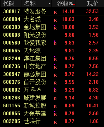收评：创业板指跌1.51% 商业连锁板块掀涨停潮