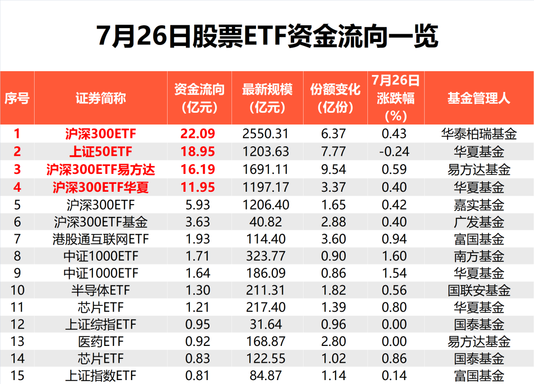 ETF市场加速“吸金” 12月以来净流入超430亿元