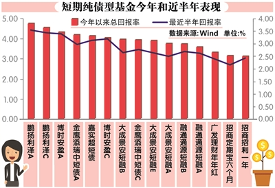 超九成纯债基金净值创新高 固收大厂62只产品刷新纪录
