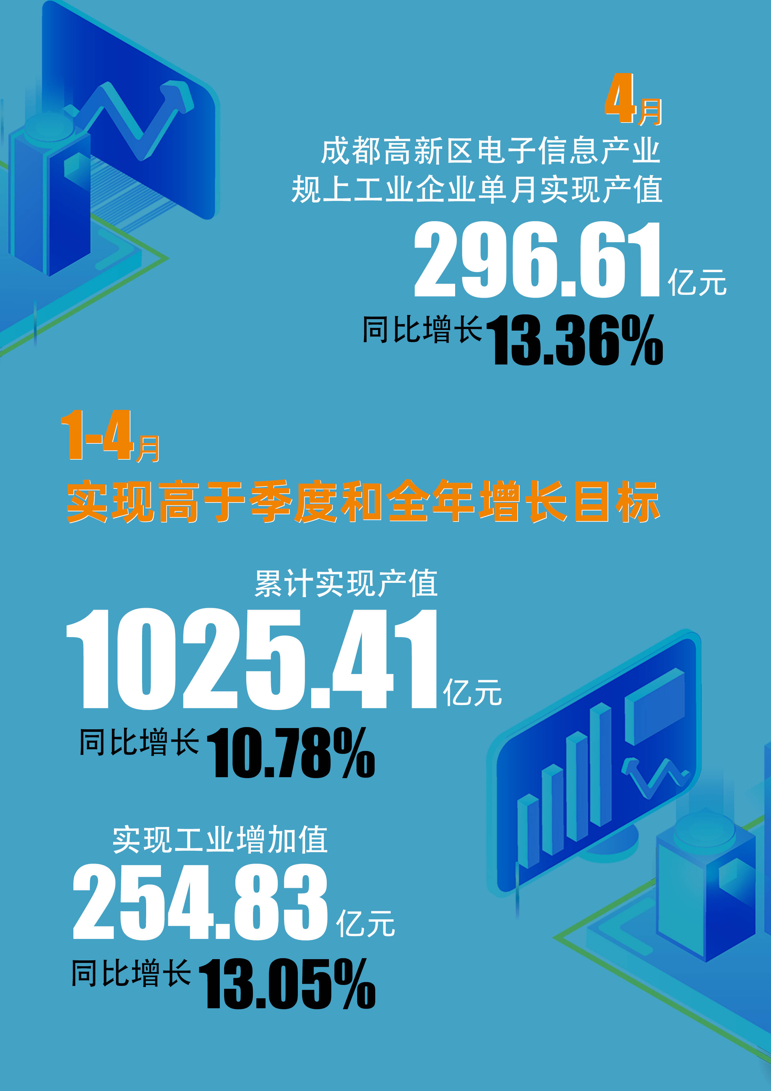前10个月传统产业销售收入同比增长5.4%