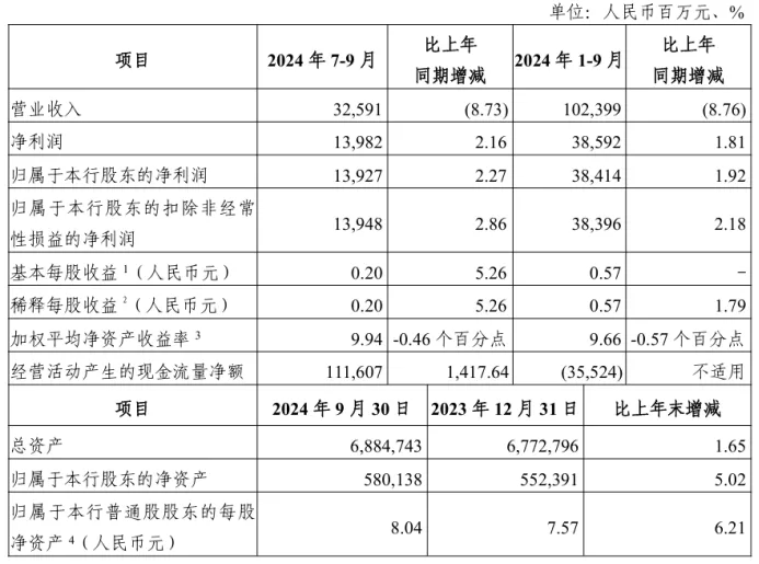 年内超23家银行股东增持股份 银行业绩回暖资产端仍承压