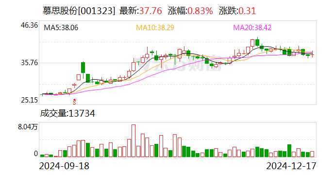 慕思股份拟收购海外资产 拓宽海外销售渠道