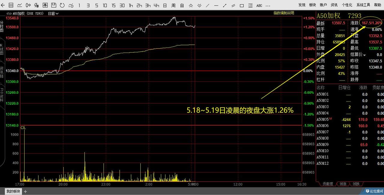 左右A股走势？ A50期指“风向标”作用有限