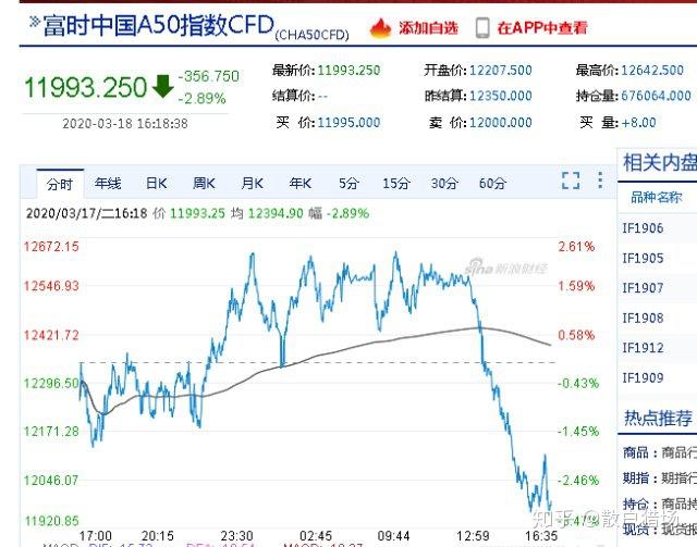左右A股走势？ A50期指“风向标”作用有限