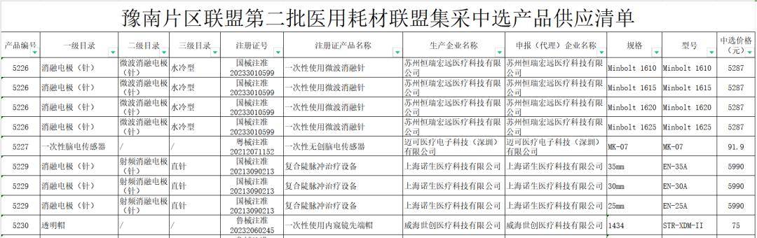23家企业拟中选第五批国家高值医用耗材集采