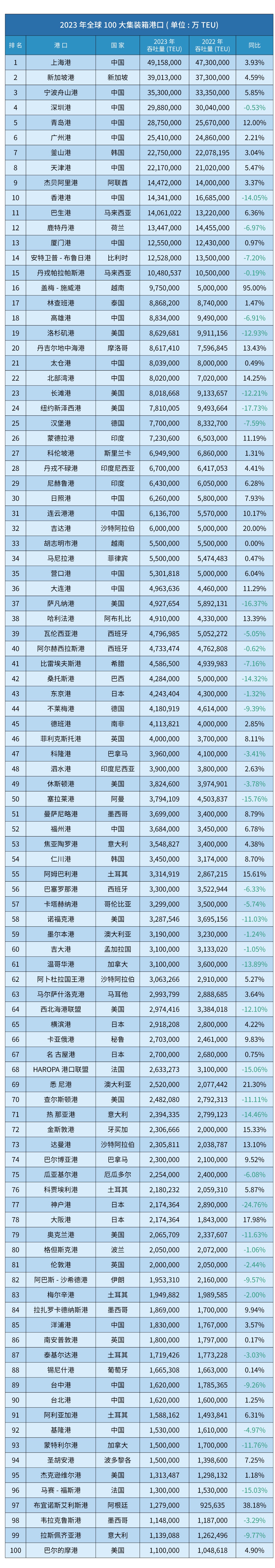 上海港集装箱年吞吐量突破5000万标箱